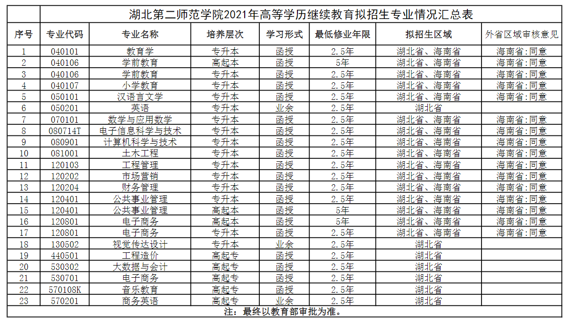 湖北第二師范學(xué)院2021年成人高考擬招生專業(yè)情況匯總表