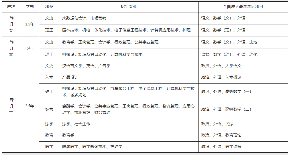 2021年江漢大學成人高考招生專業(yè)及考試科目有那些？