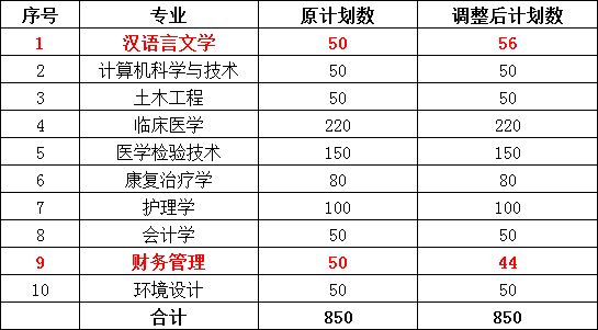 2021年湖北恩施學(xué)院普通專升本招生計(jì)劃調(diào)整方案