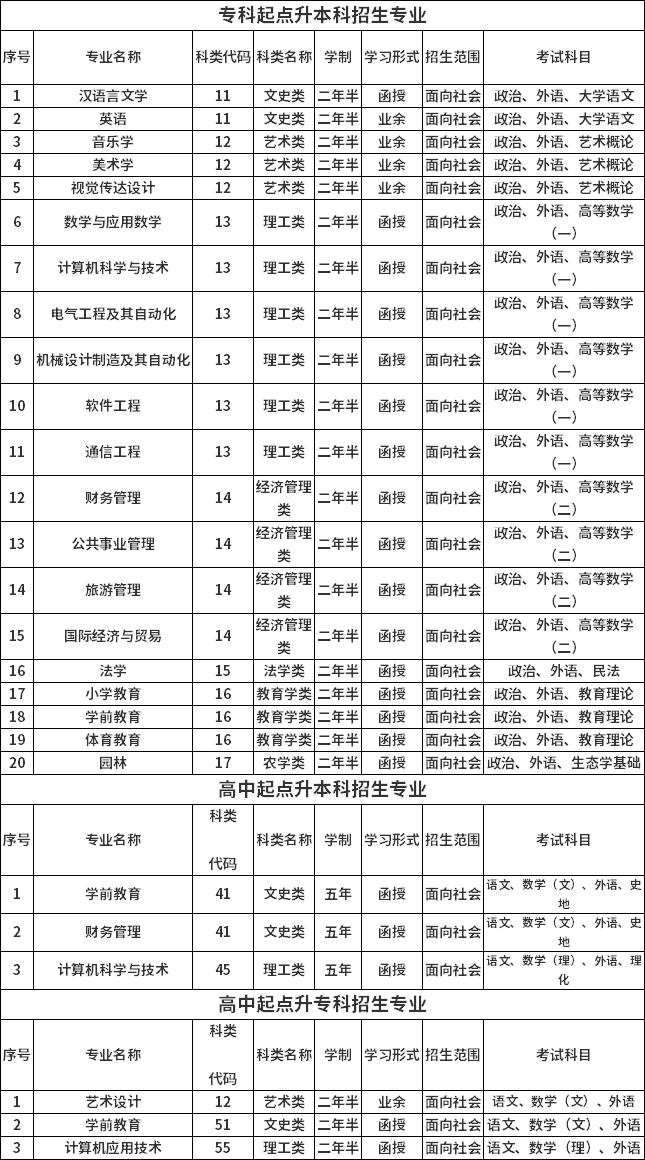 2021年懷化成人高考招生專業(yè)一覽表