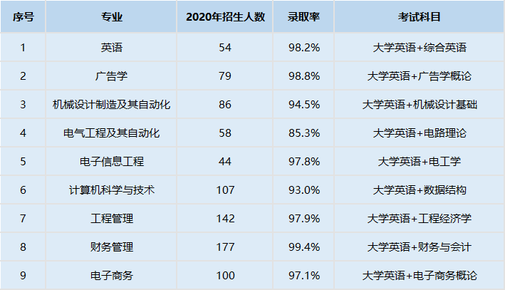 2021年文華學(xué)院普通專升本錄取率高嗎？
