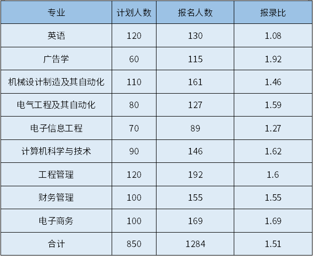 2021年文華學(xué)院普通專升本錄取率高嗎？