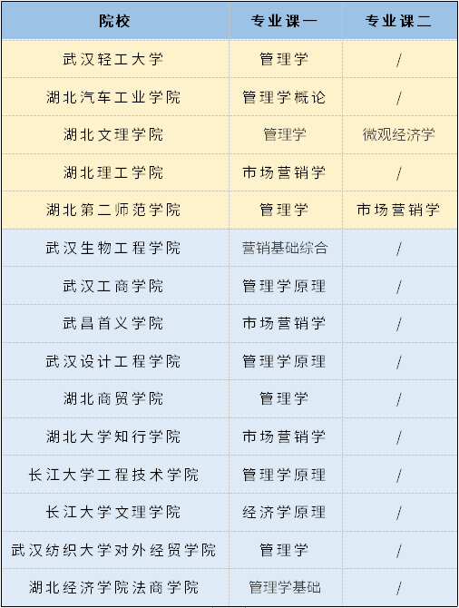 2021年湖北專升本15所院校市場營銷專業(yè)分別考什么？