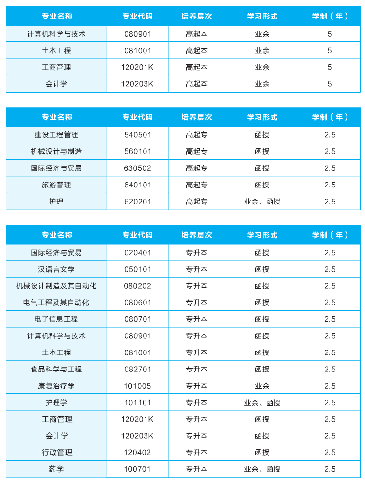 2021年武漢輕工大學(xué)成人高考招生專業(yè)匯總