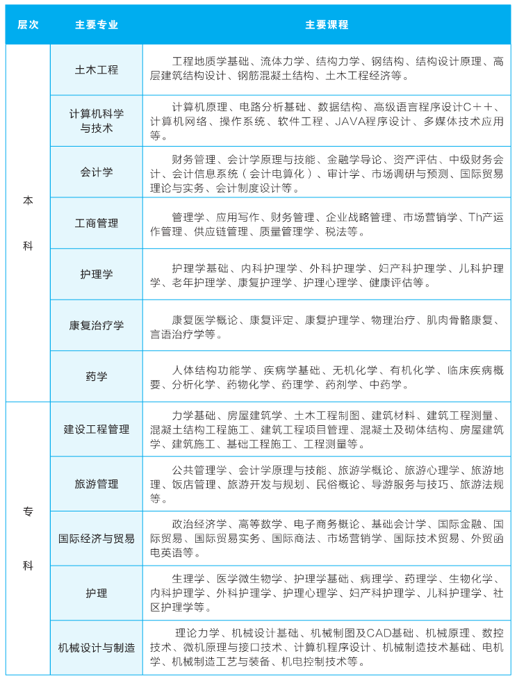 武漢輕工大學2021年成考主要招生專業(yè)及課程介紹