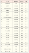 2021年湖南工商大學(xué)成考各層次招生專業(yè)匯總