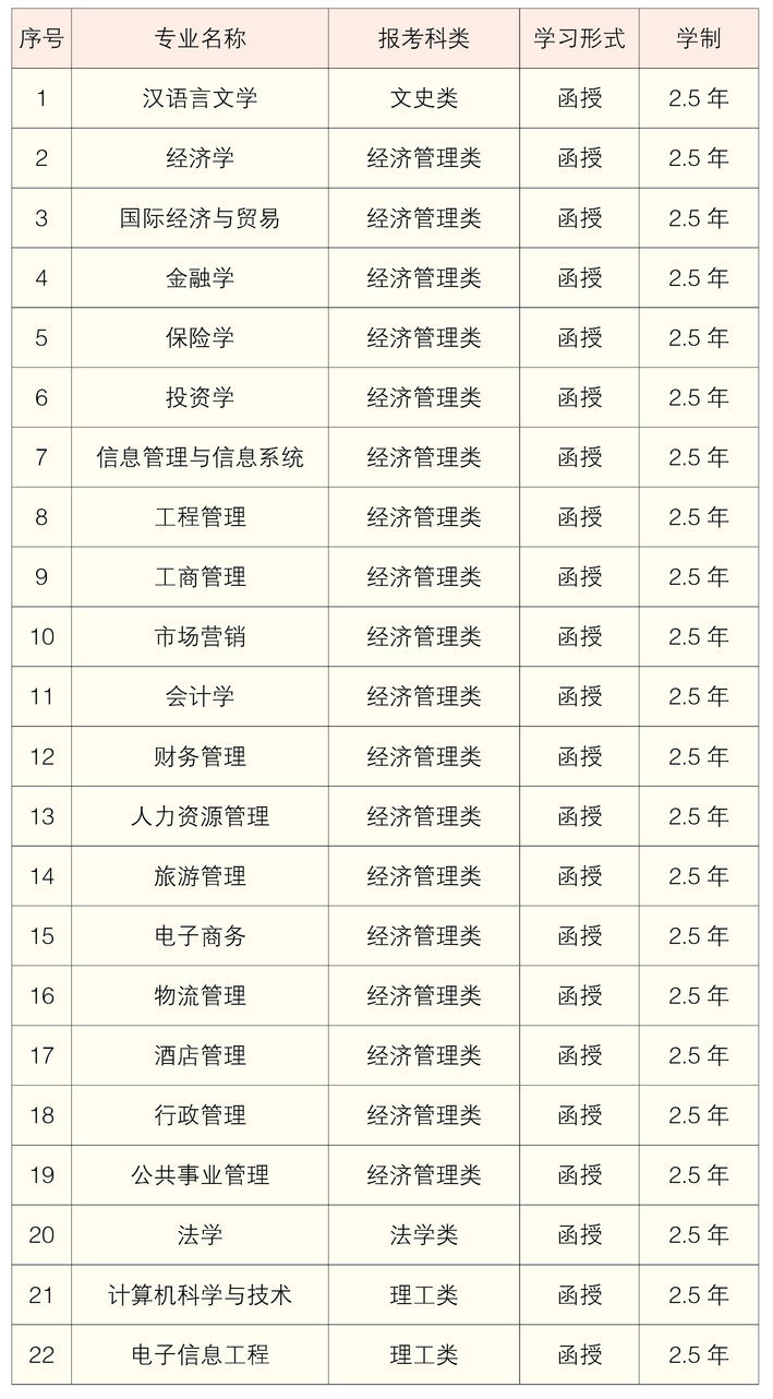 2021年湖南工商大學成考各層次招生專業(yè)匯總