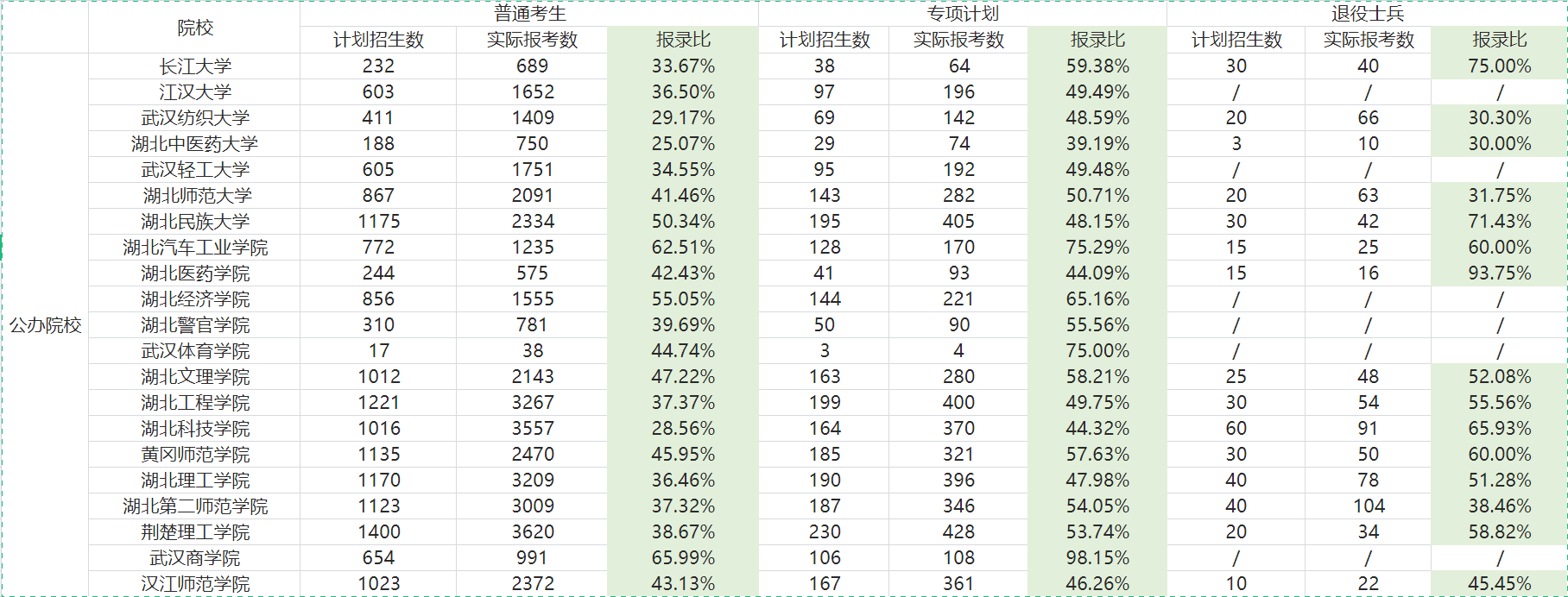 2021年湖北普通專升本錄取率與去年相比高嗎？