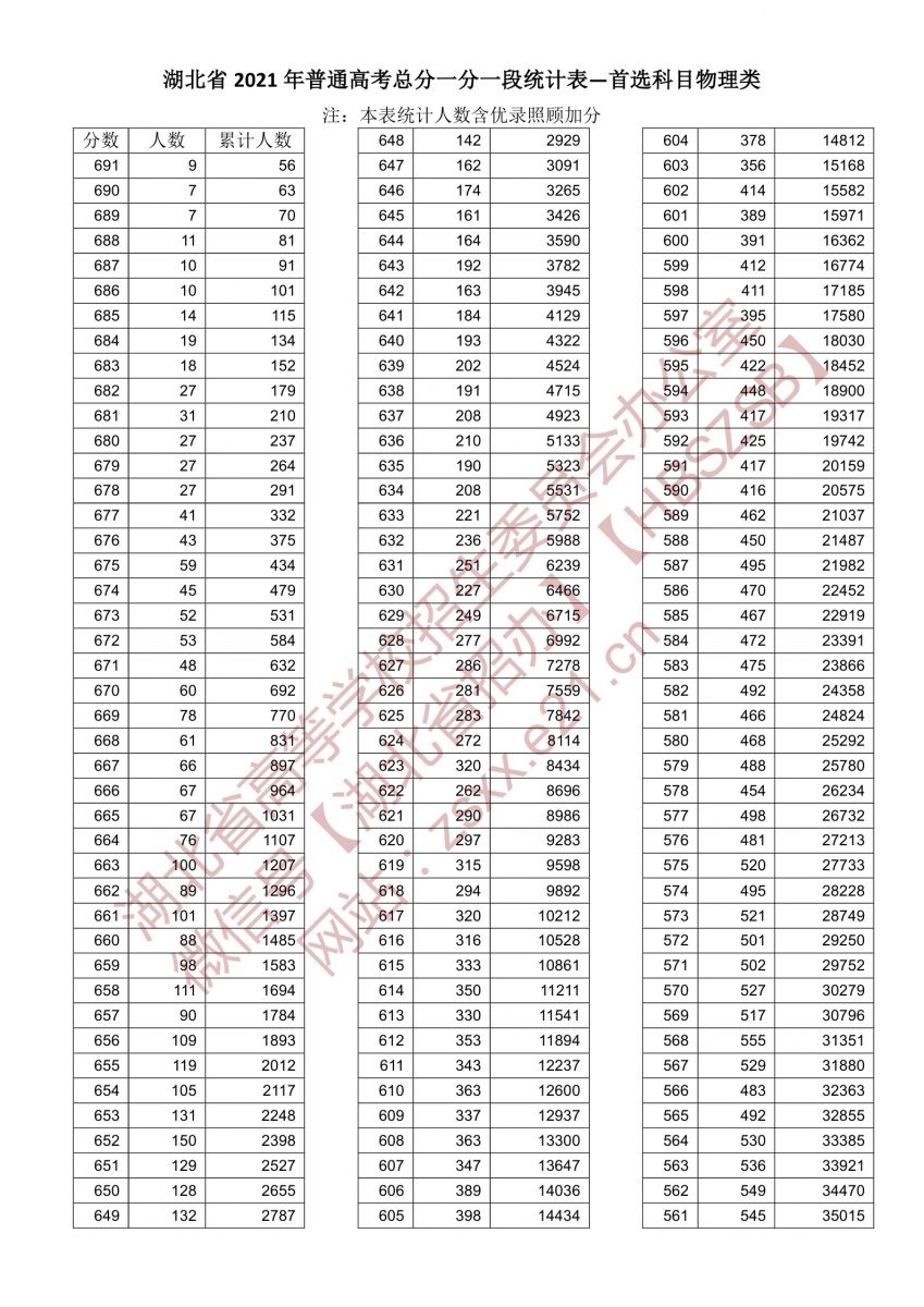 2021年湖北高考總分一分一段表（首選物理）