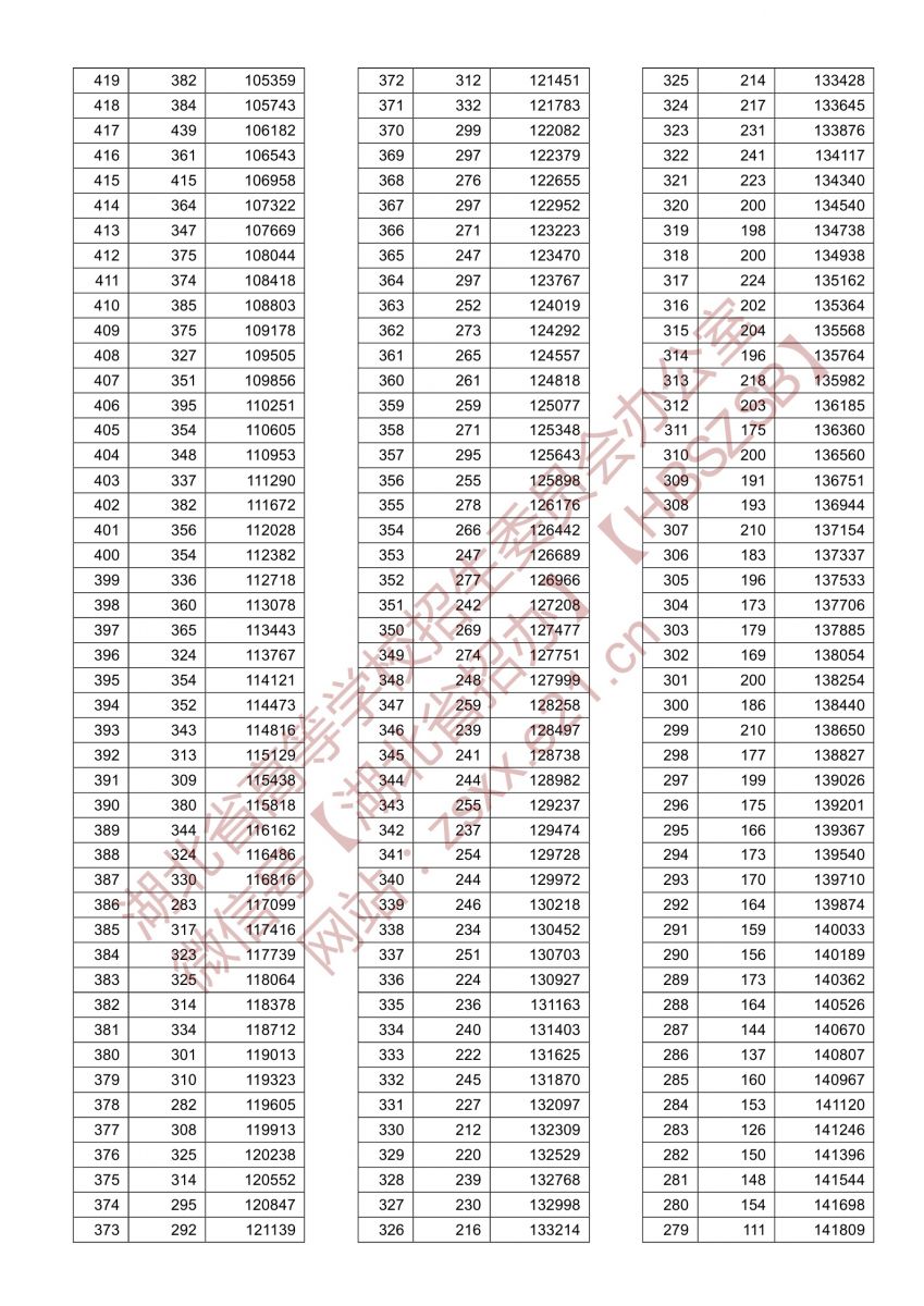 2021年湖北高考總分一分一段表（首選物理）3