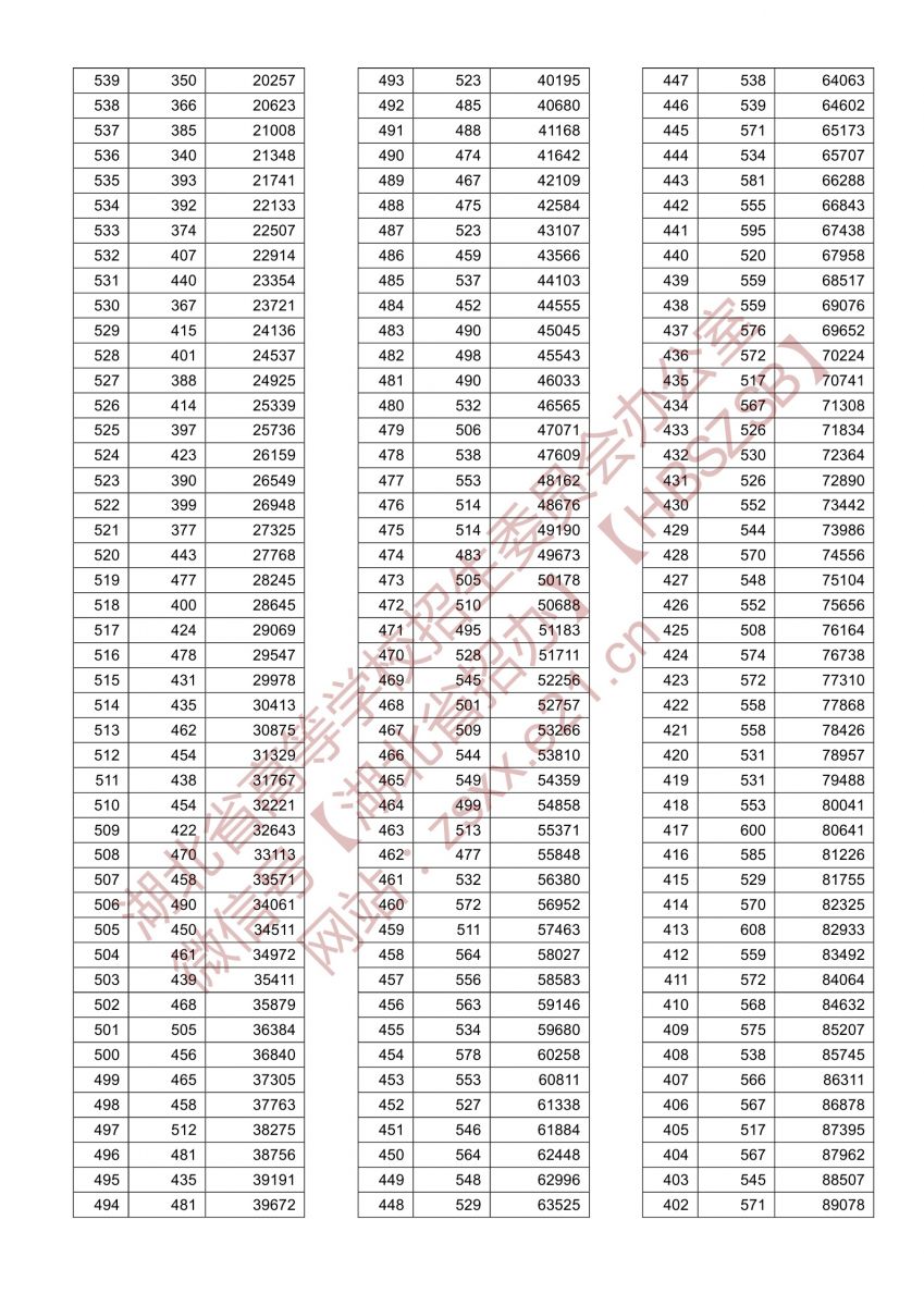 2021年湖北高考總分一分一段表（首選歷史） 2