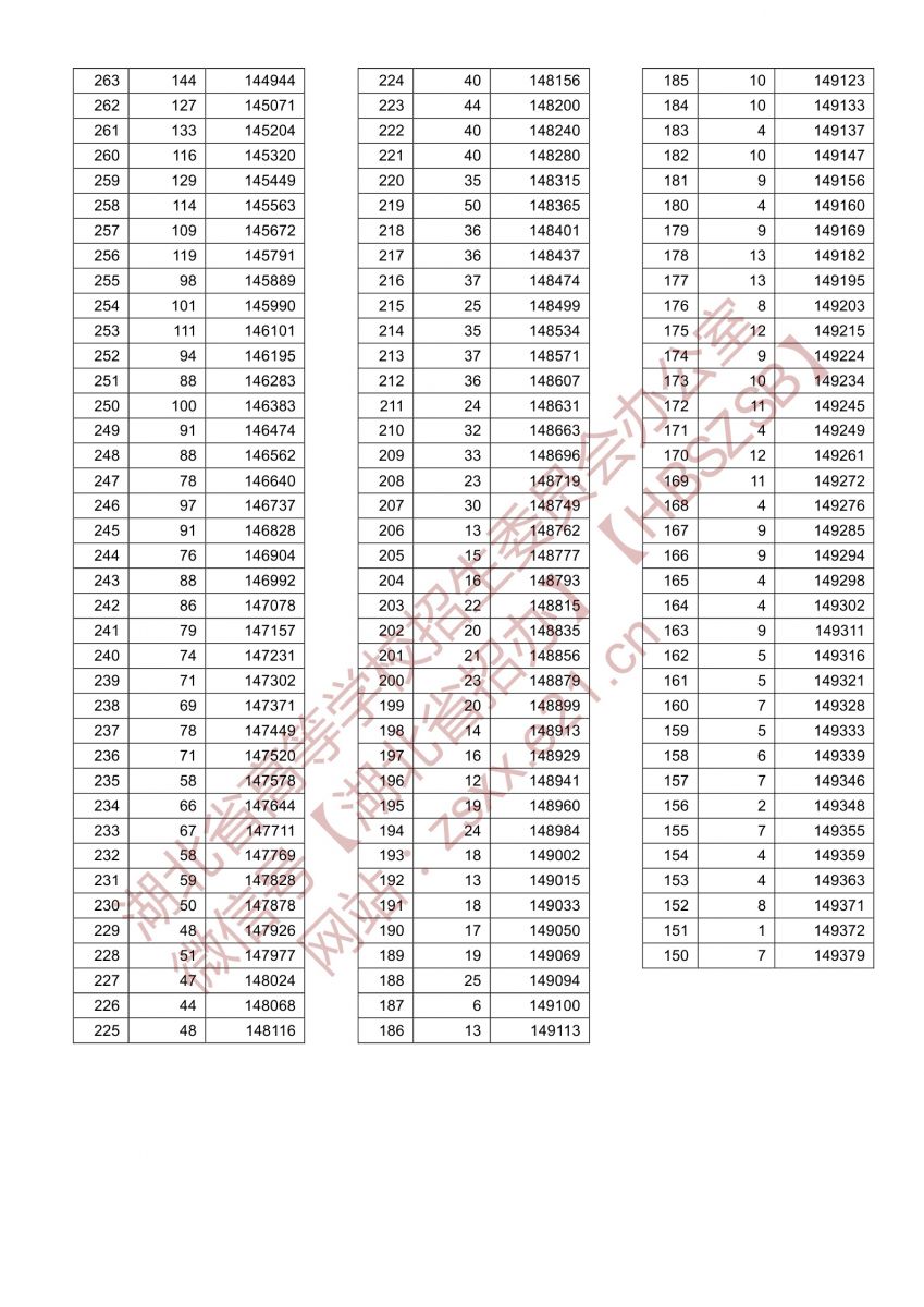 2021年湖北高考總分一分一段表（首選歷史） 4