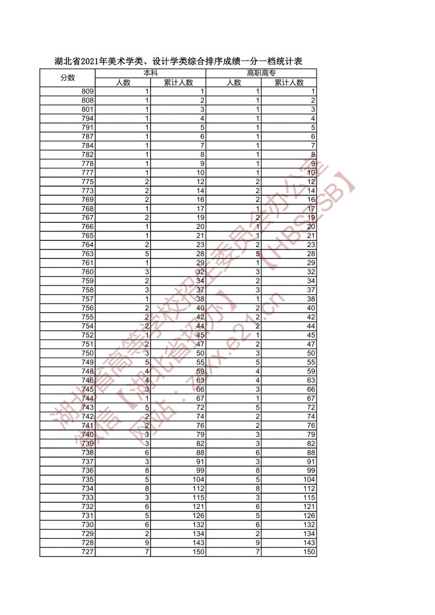 2021年湖北高考美術(shù)學(xué)類與設(shè)計(jì)學(xué)類綜合排序成績(jī)一分一檔統(tǒng)計(jì)表1