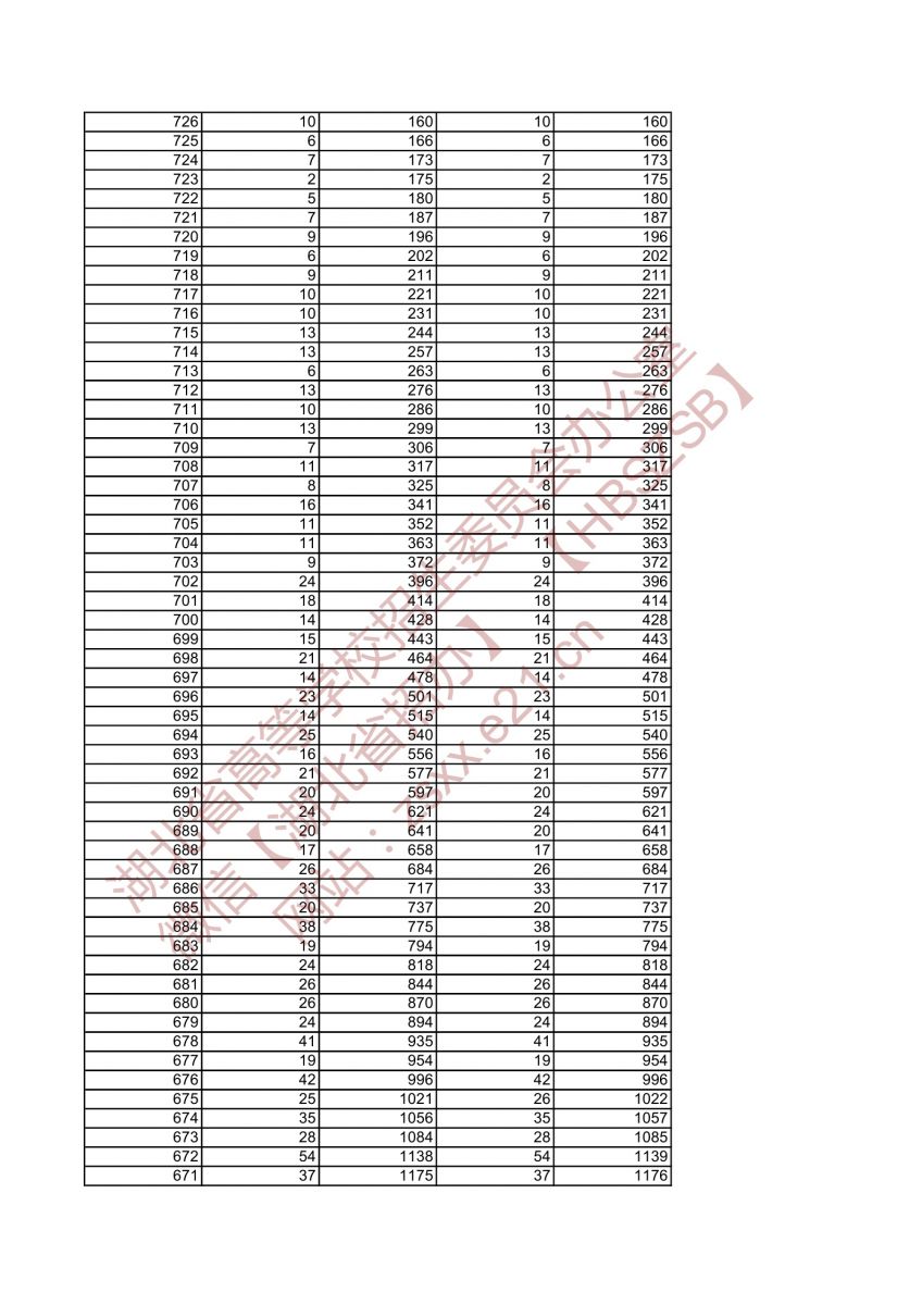 2021年湖北高考美術(shù)學(xué)類與設(shè)計(jì)學(xué)類綜合排序成績(jī)一分一檔統(tǒng)計(jì)表2