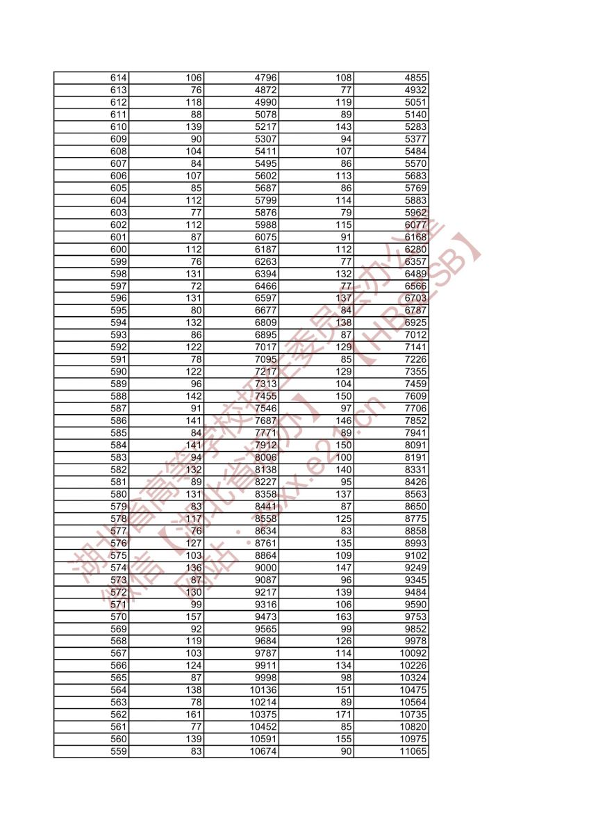 2021年湖北高考美術(shù)學(xué)類與設(shè)計(jì)學(xué)類綜合排序成績(jī)一分一檔統(tǒng)計(jì)表4