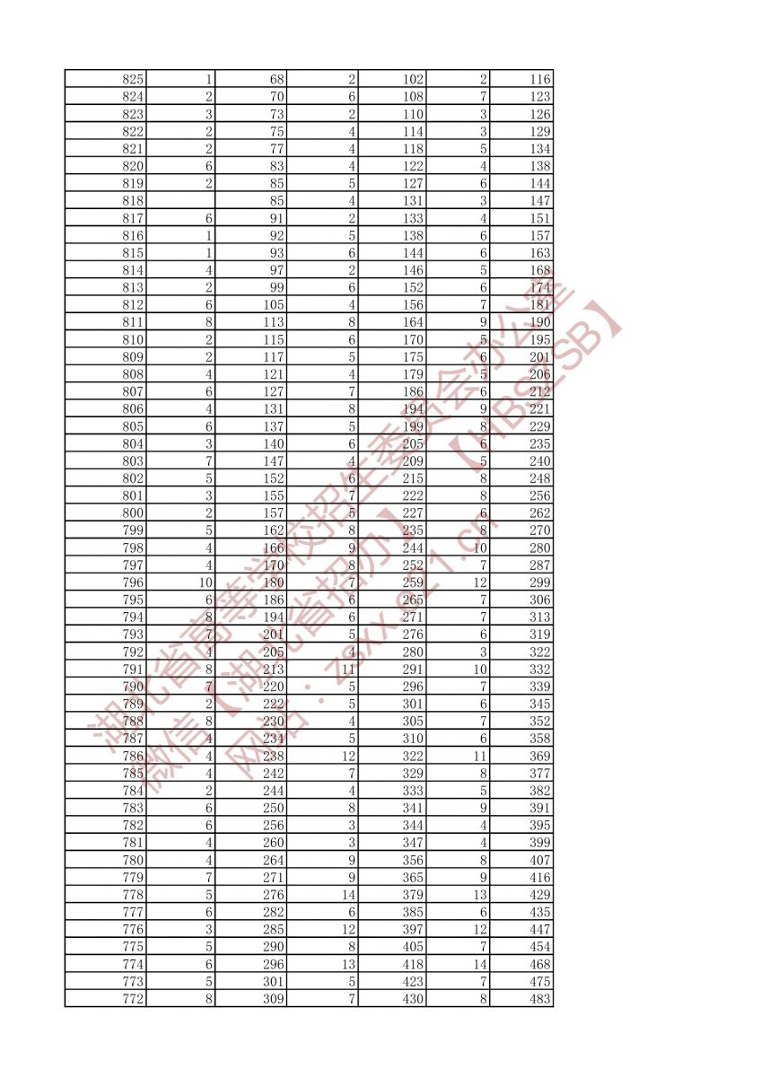 2021年戲劇與影視文學(xué)類(lèi)兩個(gè)專(zhuān)業(yè)一分一段表（本科）2