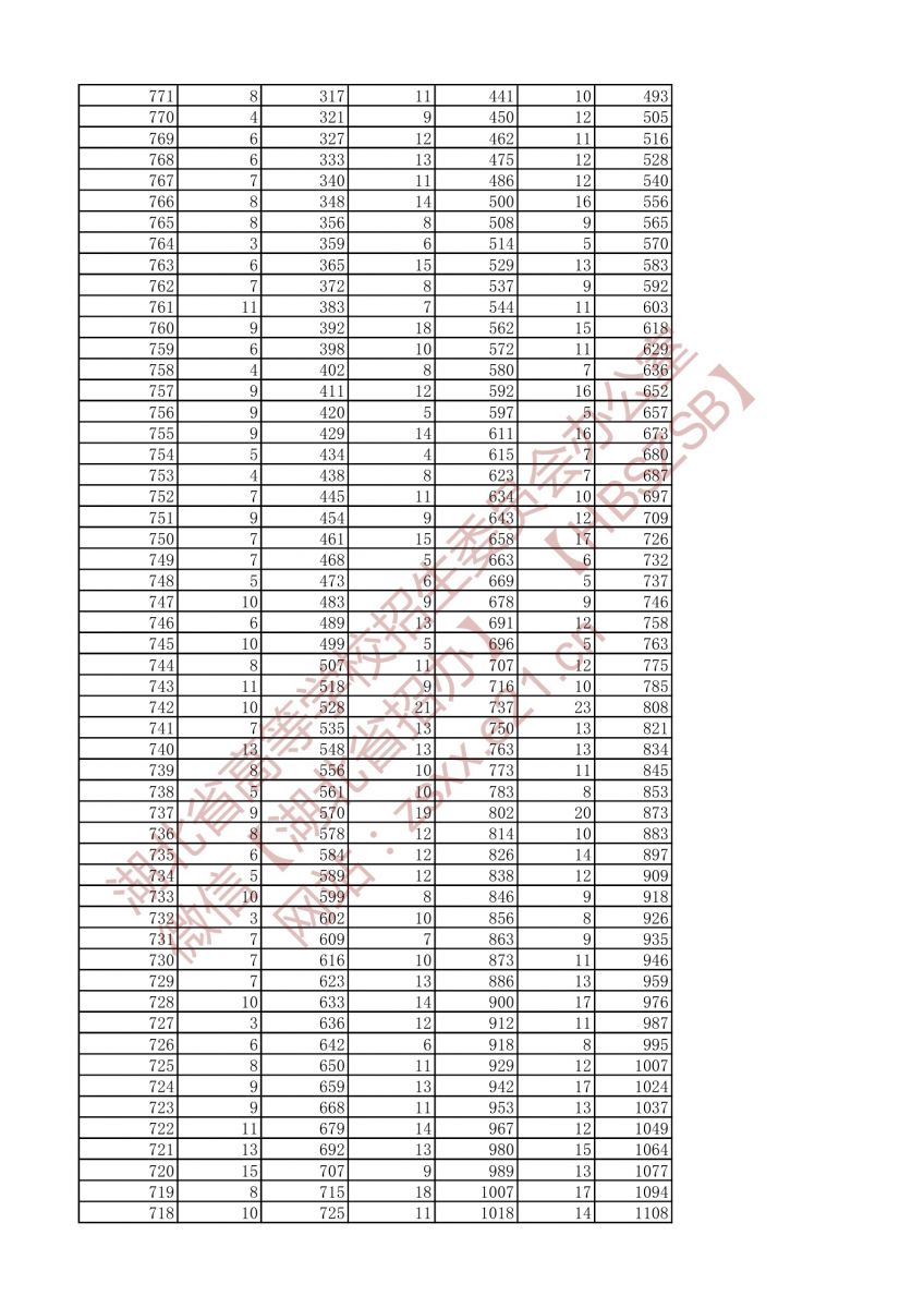 2021年戲劇與影視文學(xué)類(lèi)兩個(gè)專(zhuān)業(yè)一分一段表（本科）3