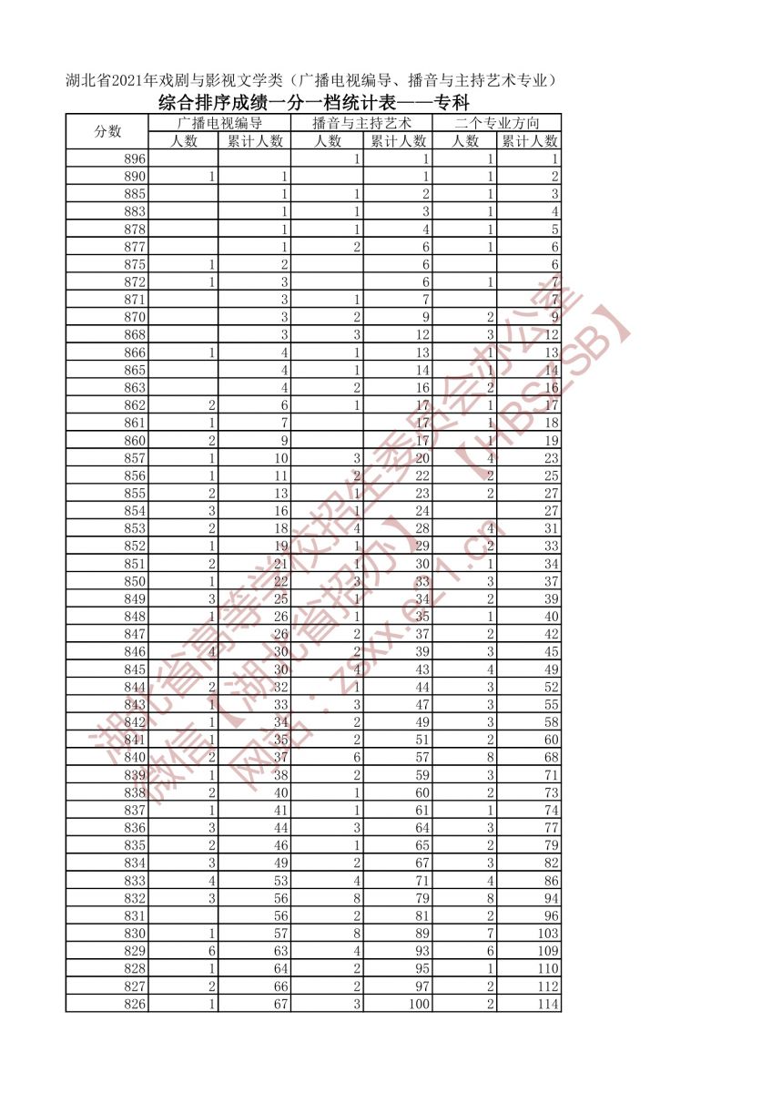 2021年戲劇與影視文學(xué)類兩個(gè)專業(yè)一分一段表（?？疲?