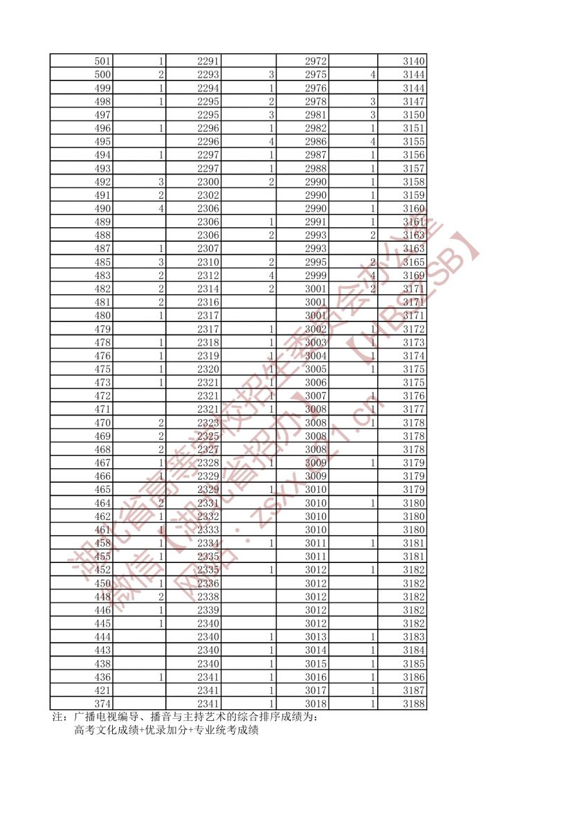 2021年戲劇與影視文學(xué)類兩個(gè)專業(yè)一分一段表（?？疲?