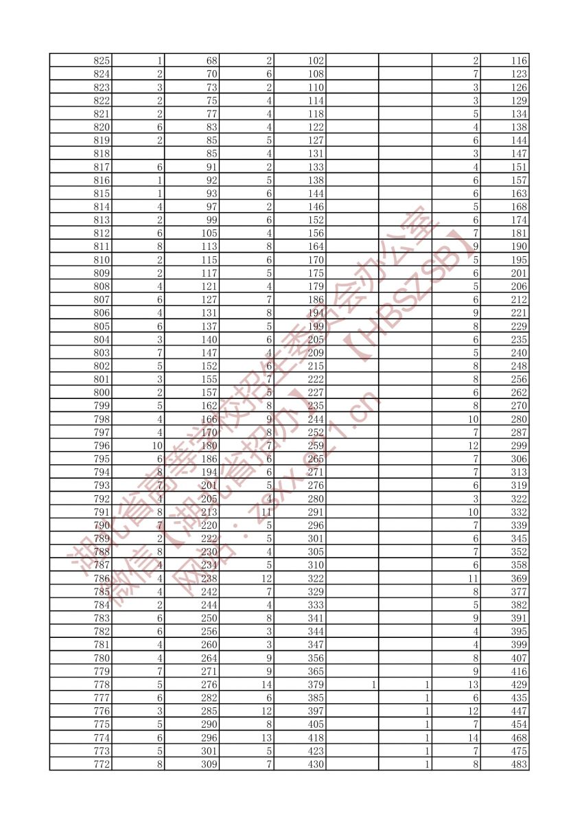 2021年戲劇與影視文學類三個專業(yè)方向一分一段表（本科）2