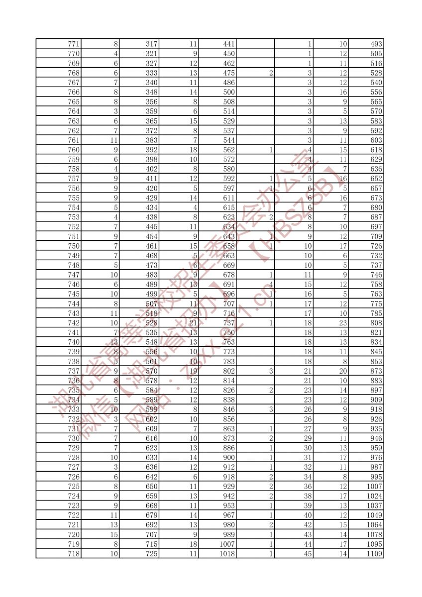 2021年戲劇與影視文學類三個專業(yè)方向一分一段表（本科）3