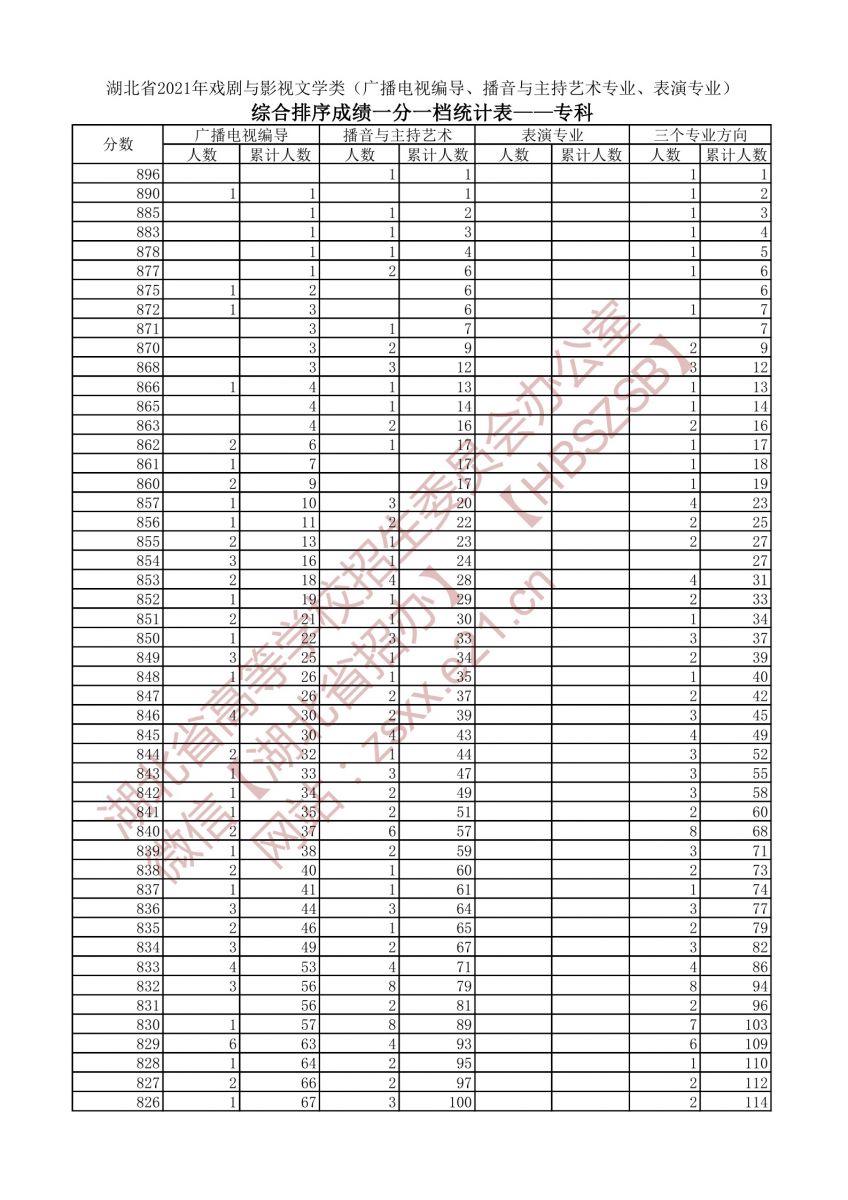 2021年戲劇與影視文學(xué)類三個(gè)專業(yè)方向一分一段表（?？疲?