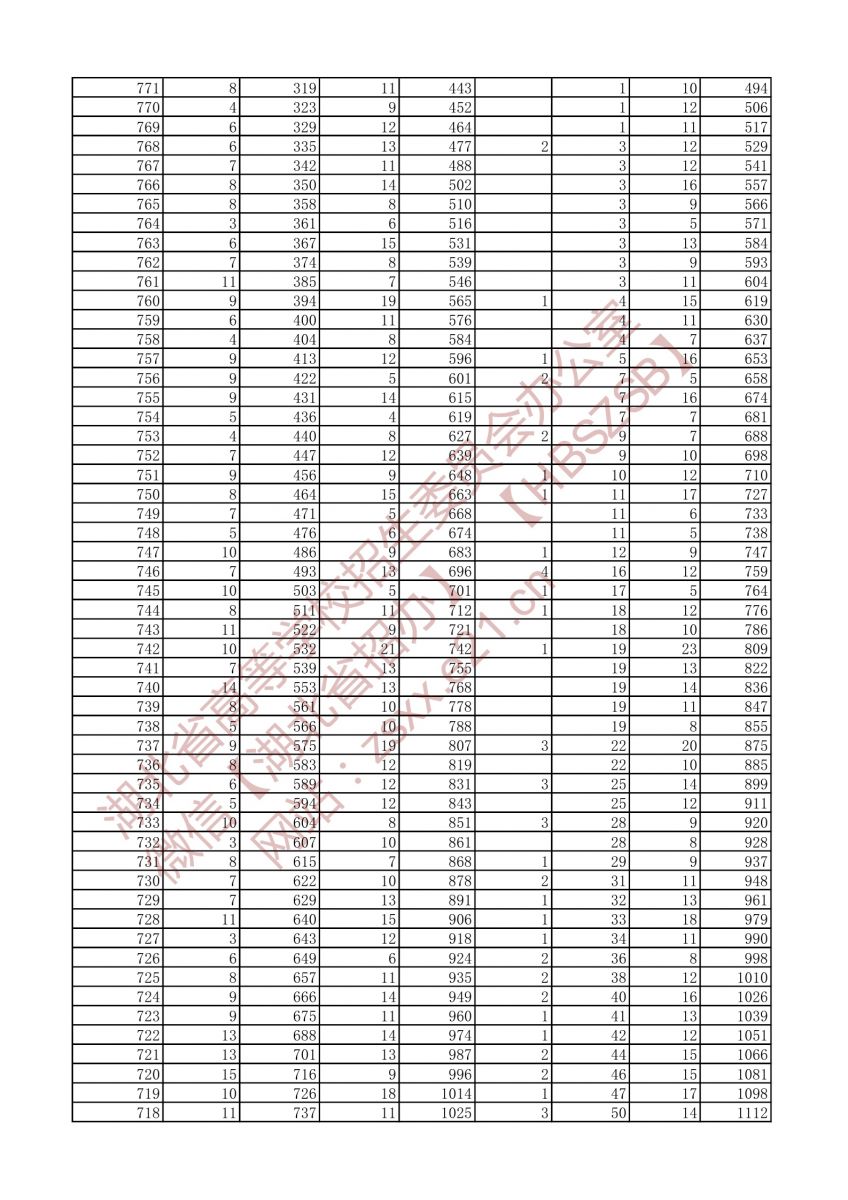 2021年戲劇與影視文學(xué)類三個(gè)專業(yè)方向一分一段表（?？疲?