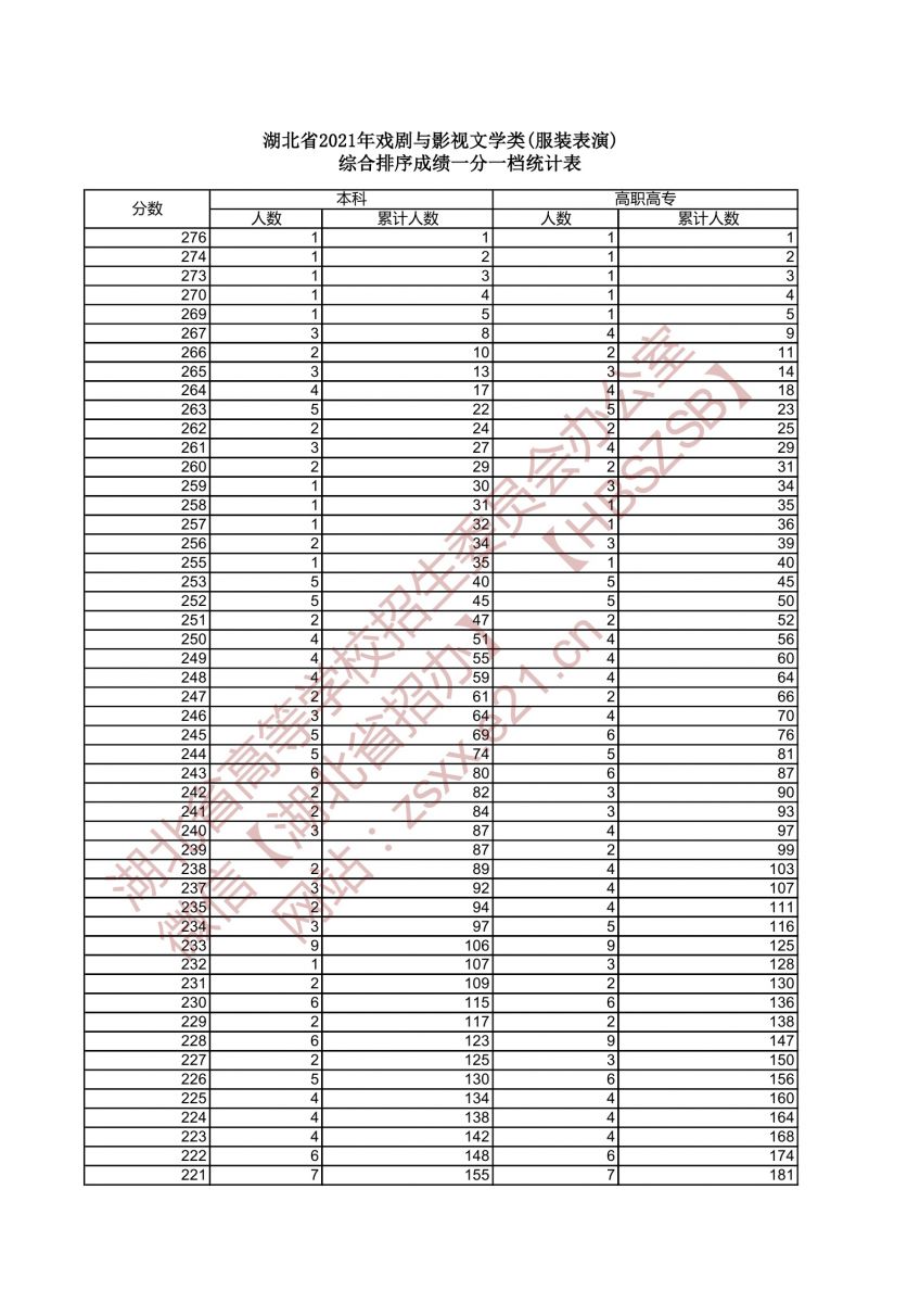 2021年戲劇與影視文學(xué)類（服裝表演專業(yè)）綜合排序成績(jī)一分一檔統(tǒng)計(jì)表1