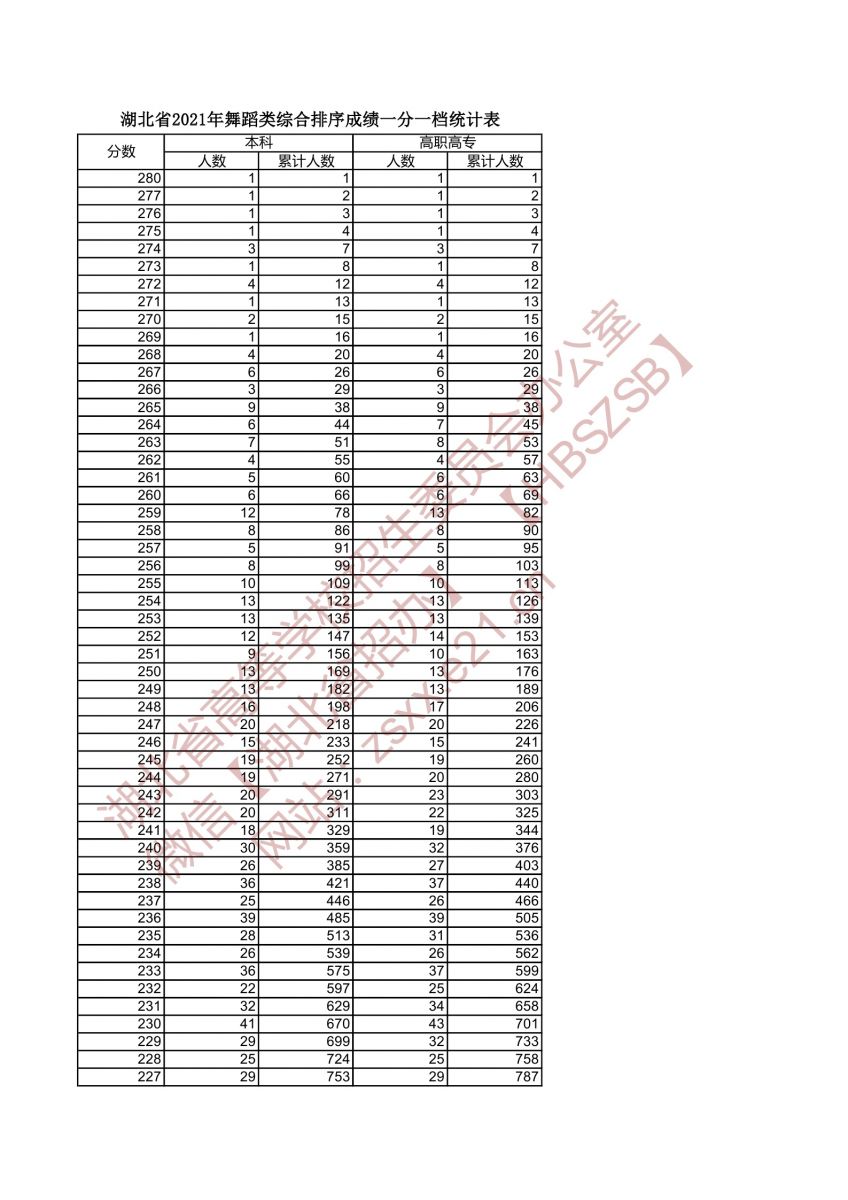 2021年湖北高考舞蹈類綜合排序成績一分一檔統(tǒng)計表1