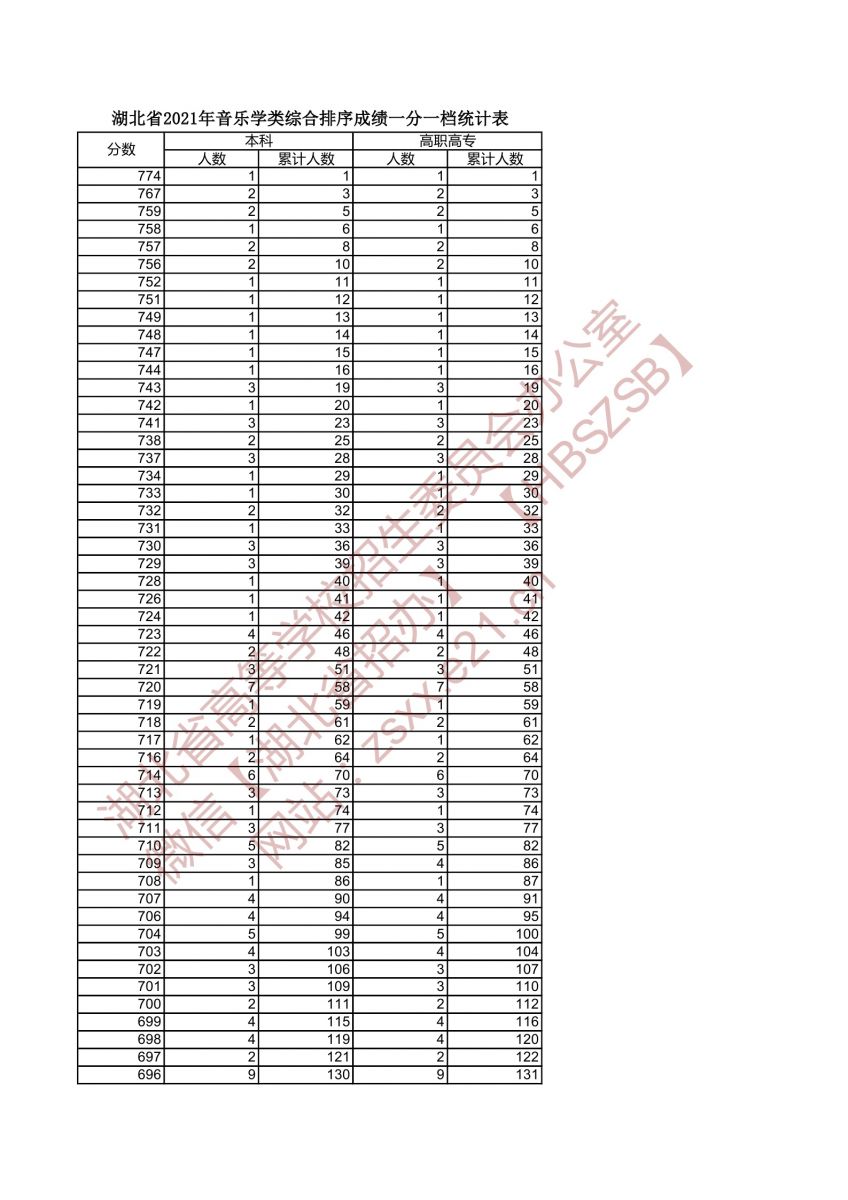 2021年湖北高考音樂學類類綜合排序成績一分一檔統(tǒng)計表1