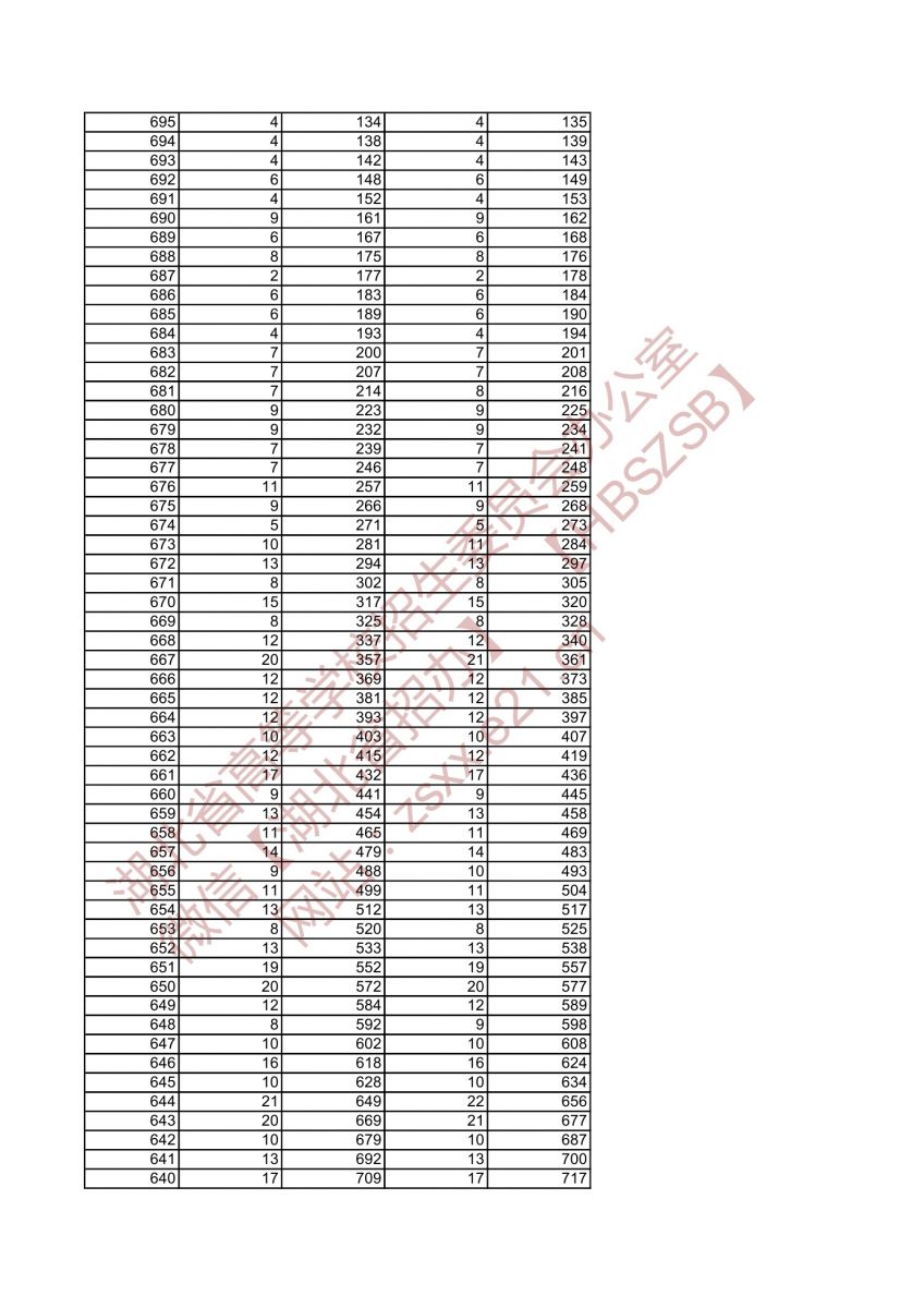 2021年湖北高考音樂學類類綜合排序成績一分一檔統(tǒng)計表2