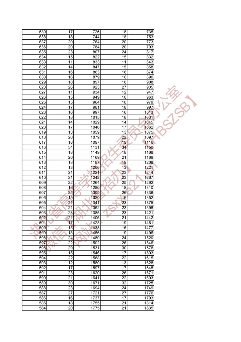 2021年湖北高考音樂學類類綜合排序成績一分一檔統(tǒng)計表3