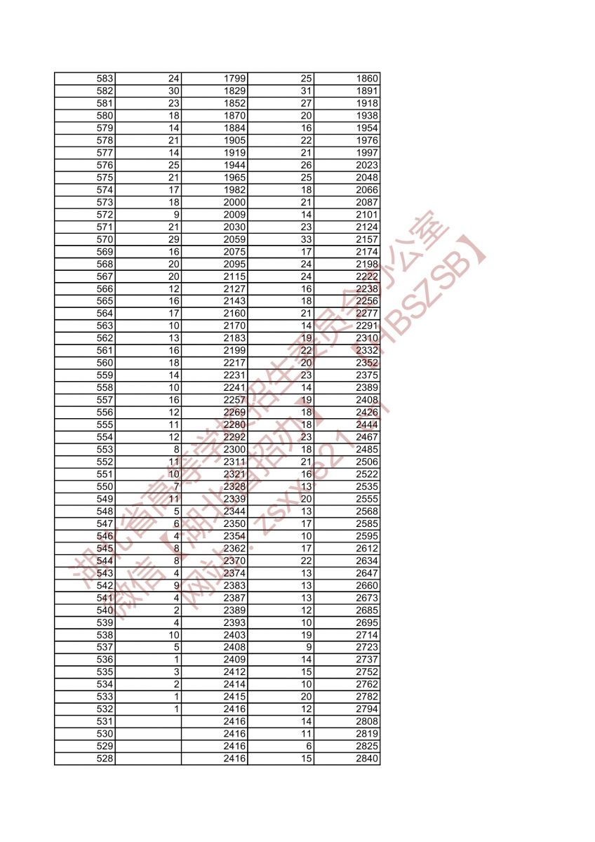 2021年湖北高考音樂學類類綜合排序成績一分一檔統(tǒng)計表4