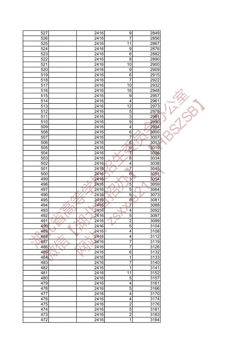 2021年湖北高考音樂學類類綜合排序成績一分一檔統(tǒng)計表5