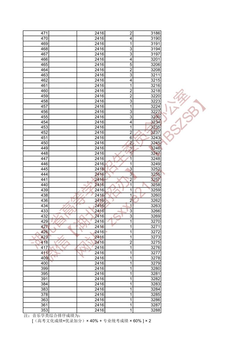 2021年湖北高考音樂學類類綜合排序成績一分一檔統(tǒng)計表6