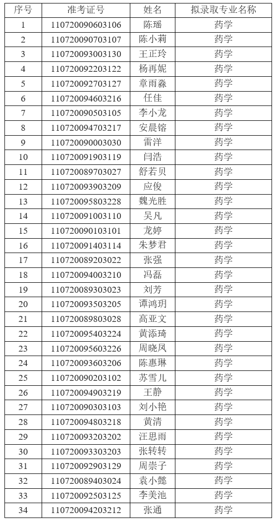 2021年江漢大學(xué)普通專升本（普通計劃）預(yù)錄取名單公示