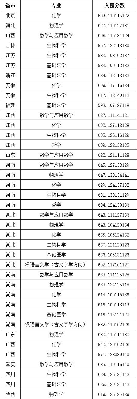 2021年強(qiáng)基計(jì)劃第一類報(bào)考條件考生入圍?？紭?biāo)準(zhǔn)