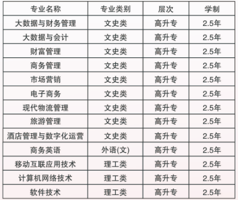 2021年湖南商務(wù)職業(yè)技術(shù)學(xué)院成考招生專業(yè)匯總