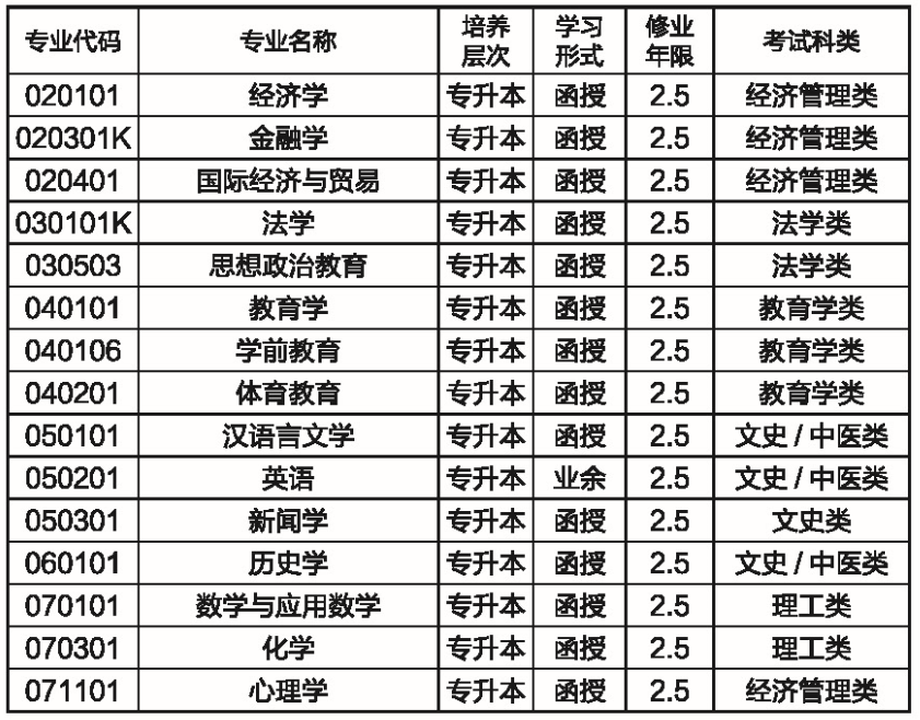 2021年湖南師范大學(xué)成教最新招生專業(yè)匯總