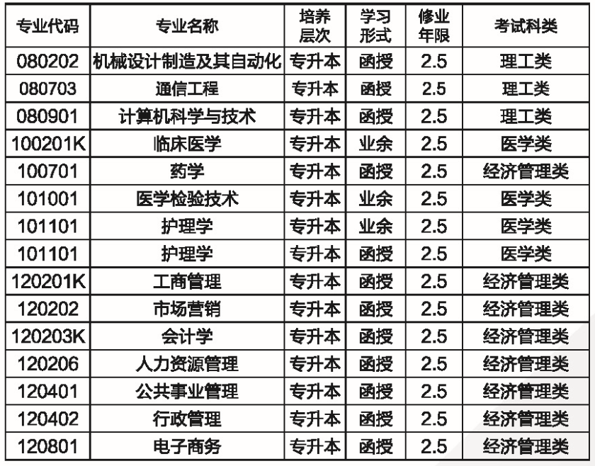 2021年湖南師范大學(xué)成教最新招生專業(yè)匯總