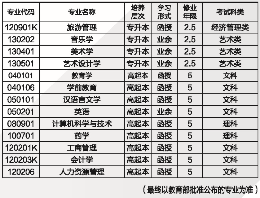 2021年湖南師范大學(xué)成教最新招生專業(yè)匯總