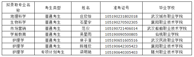 湖北文理學(xué)院2021年普通專升本遞補(bǔ)錄取名單公示