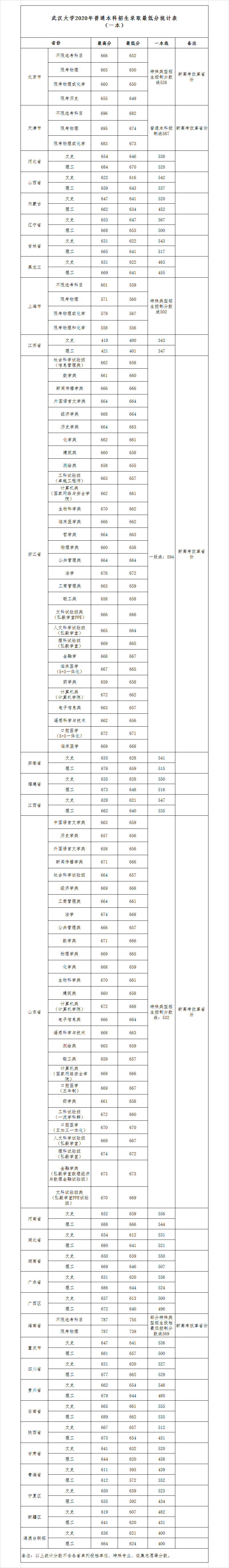 2020武漢大學(xué)一本分?jǐn)?shù)線