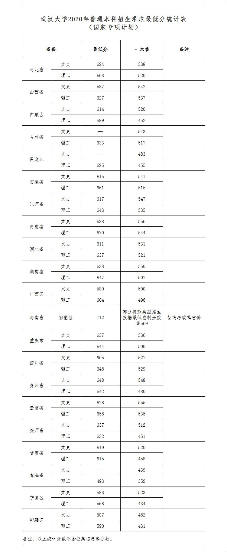 2020武漢大學(xué)國家專項計劃分?jǐn)?shù)線