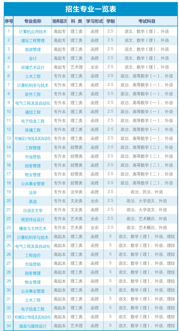 2021年長(zhǎng)沙學(xué)院成考招生專業(yè)及報(bào)考指南