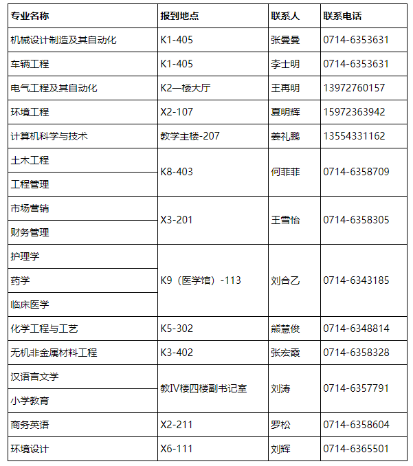 湖北理工學院2021年普通專升本新生入學須知