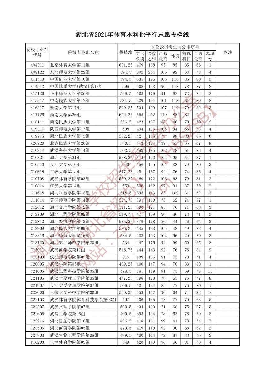 體育本科批平行志愿投檔線1