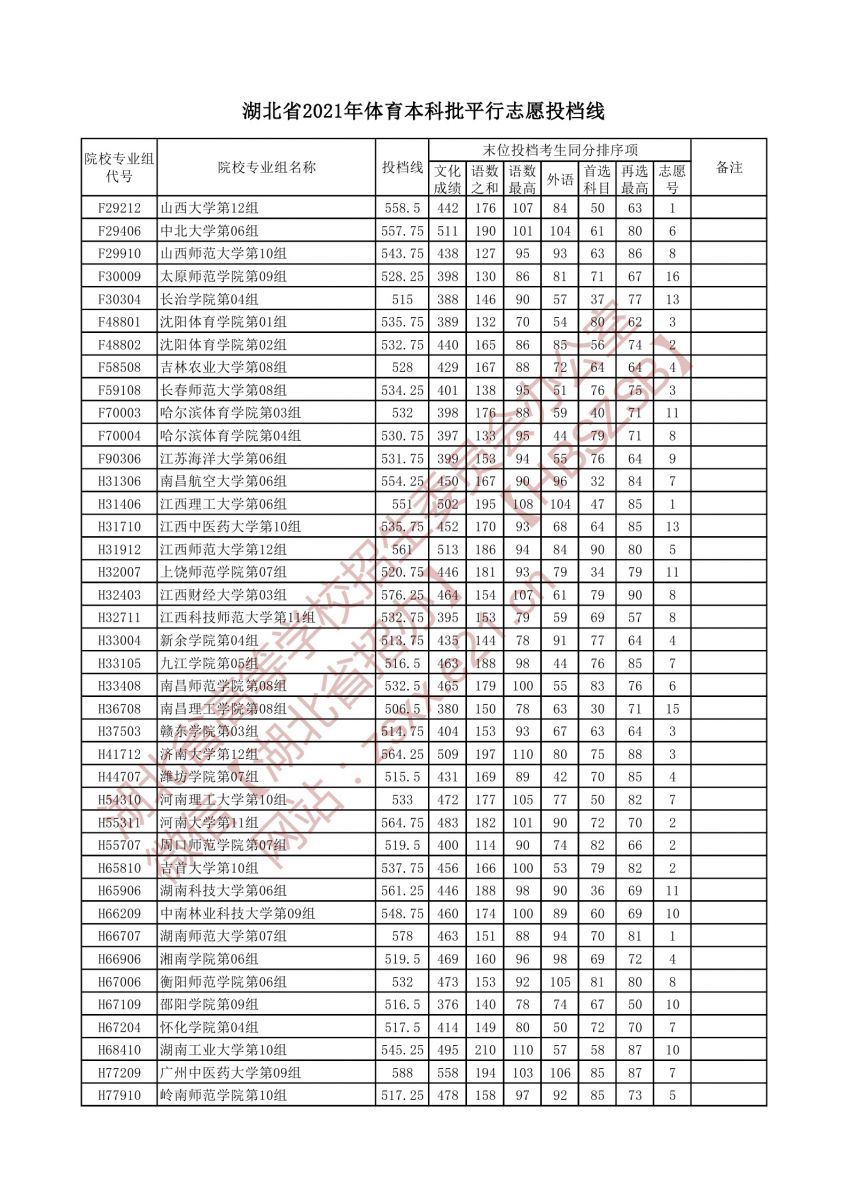 體育本科批平行志愿投檔線2