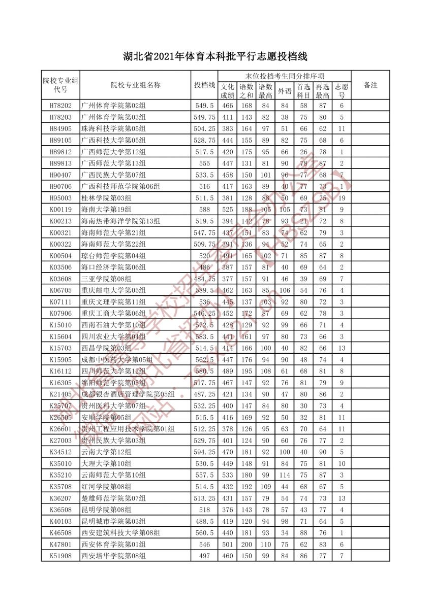 體育本科批平行志愿投檔線3