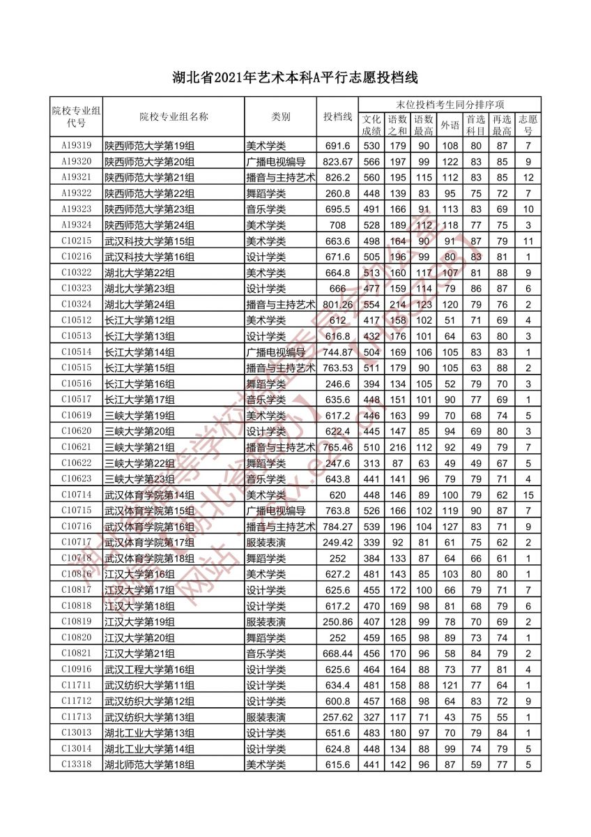 藝術(shù)本科A平行志愿投檔線3